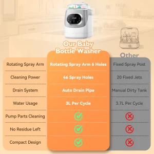 Baby Bottle Care Machine - Thumbnail Image 8